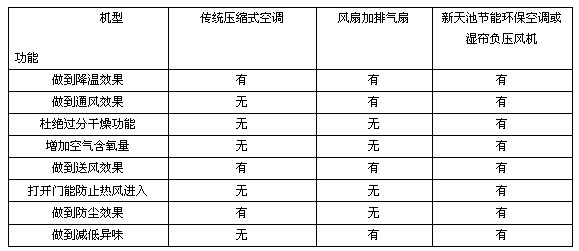 降溫效果分析