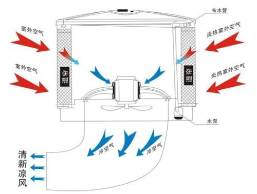 廣州工業(yè)降溫工程，1小時(shí)1度電