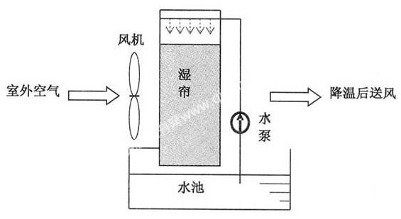 工廠怎么降溫 水冷空調(diào)的優(yōu)勢如下