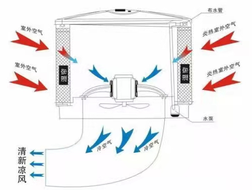 車間降溫水簾通風(fēng)系統(tǒng)珠海 工廠降溫水簾通風(fēng)系統(tǒng)珠海 廠房水冷降溫珠海