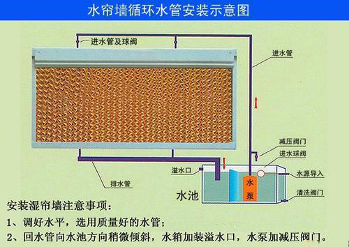 風機濕簾降溫肇慶  風機濕簾降溫韶關(guān)  風機濕簾降溫惠州