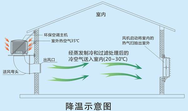 廠房降溫用什么設(shè)備比較好？