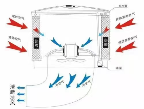 工業(yè)冷風(fēng)機解決方案